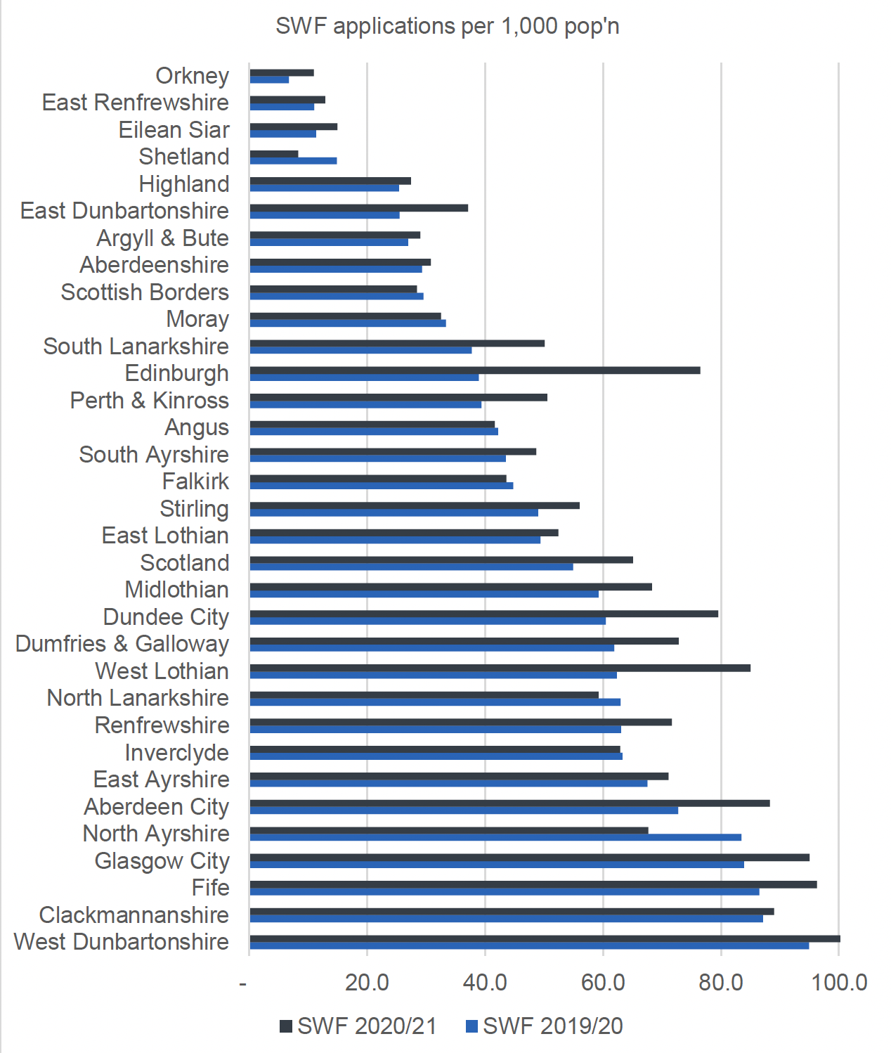 This figure shows a bar graph of application rates per 1,000 people across all local authorities for 2020/21 and 2019/20. The main patterns are described in the report text above and below the figure.