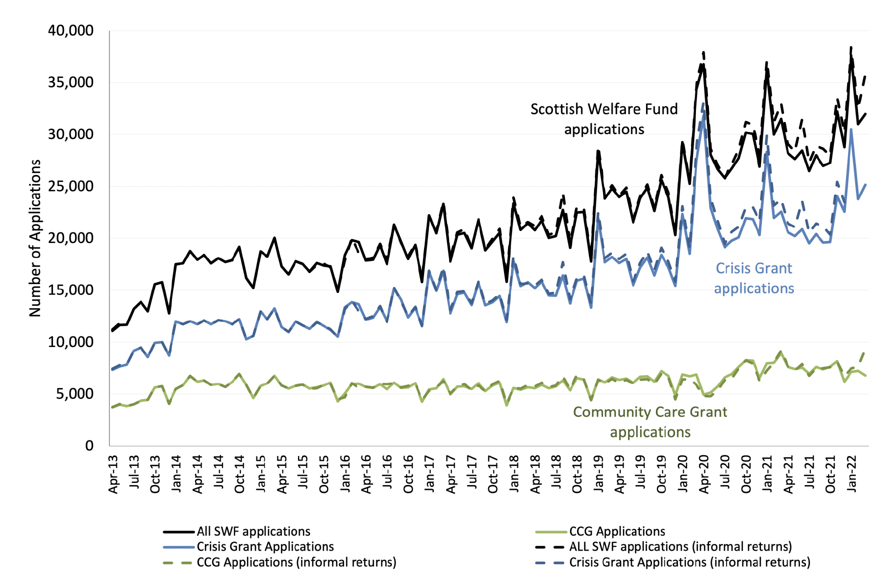 This figure shows a line graph of trends from 2013 to 2022 in the number of SWF, Crisis Grant and Community Care Grant applications. It also shows the number of informal returns and these broadly mirror the number of official returns. 