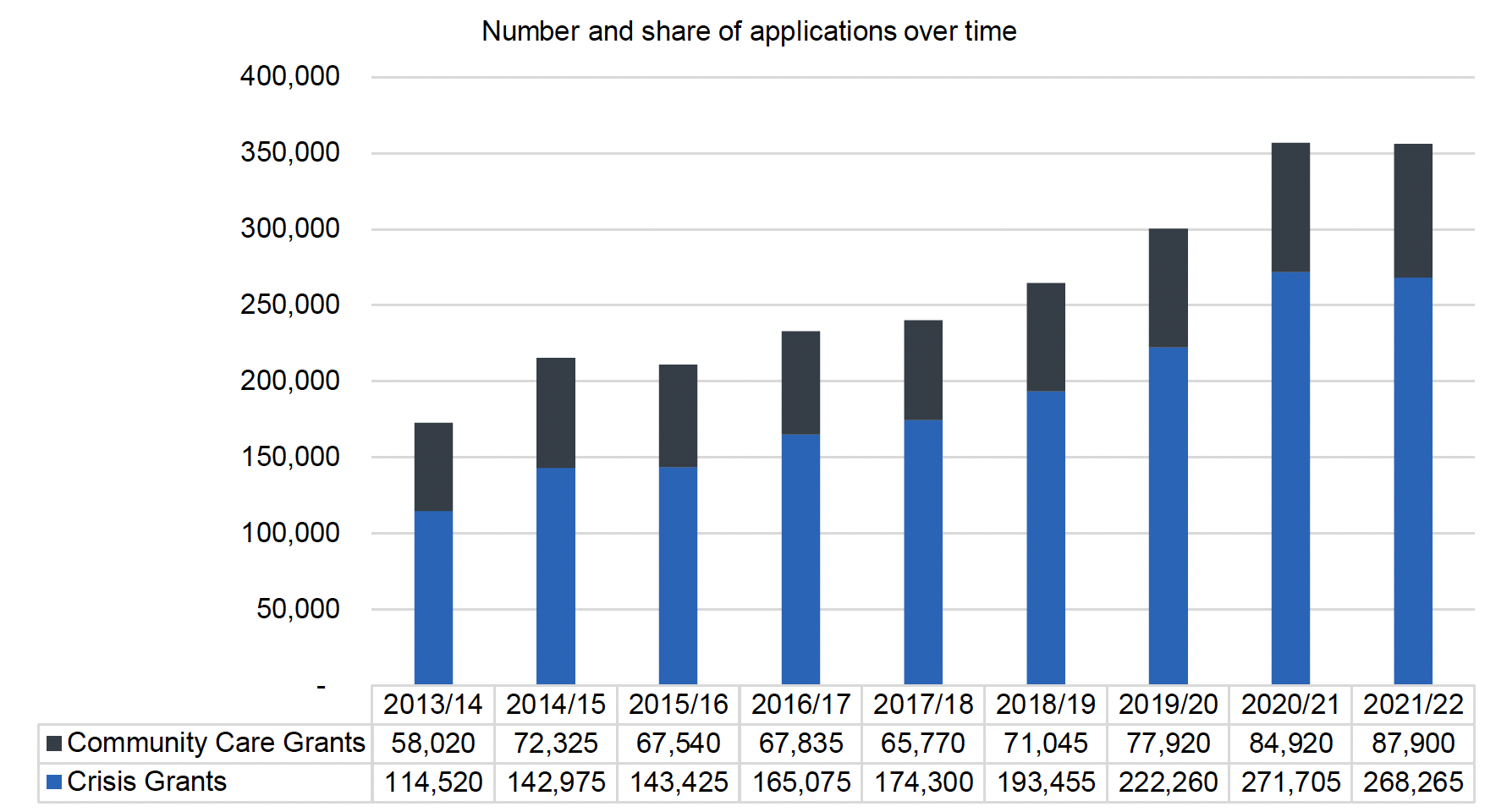 This figure shows a stacked bar graph of the number of both Crisis Grant and Community Care Grant applications over time, from 2013/14 to 2021/22. The main patterns are described in the text.