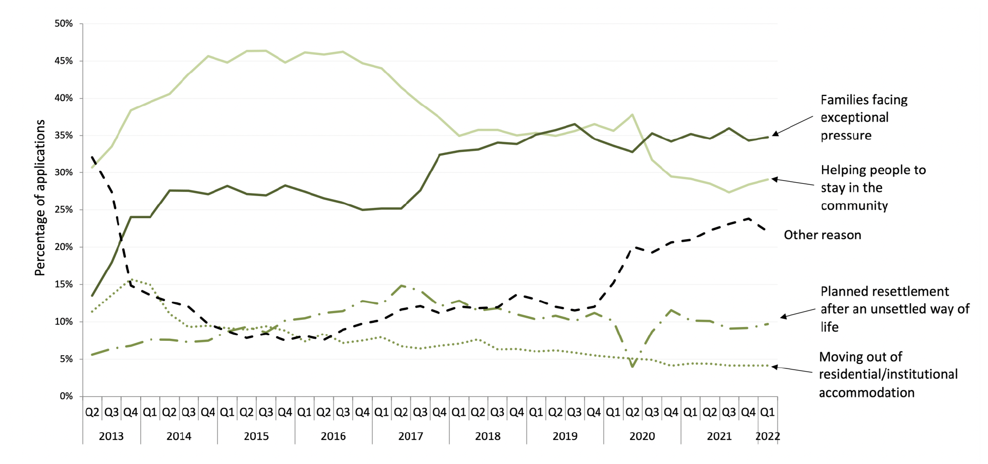 This figure shows a line chart of the percentage of CCG applications recorded with the following reasons for application: Families facing exceptional pressure, helping people to stay in the community, Planned resettlement after an unsettled way of life, Moving out of residential/institutional accomodation or other. The trends over time are shown from 2013 to 2022. The main trends are described in the text. 