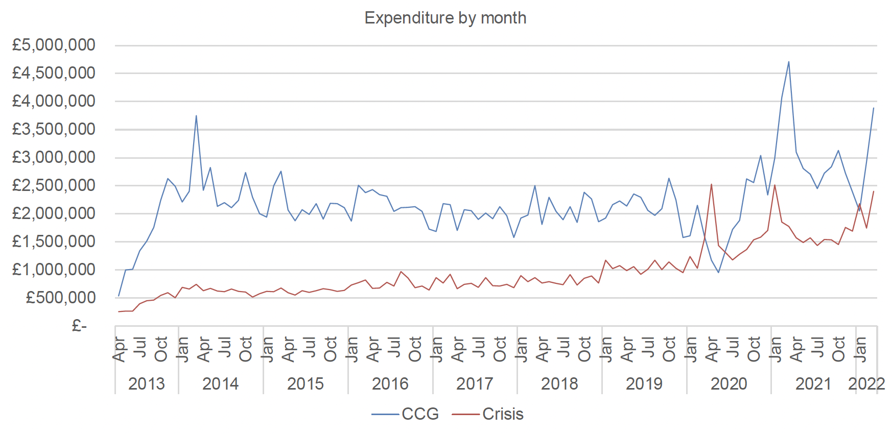 This figure shows a line graph of expenditure per month broken down by CCG and Crisis Grants, covering the period 2013 to Jan 2022. The main trends are reported in the text. 