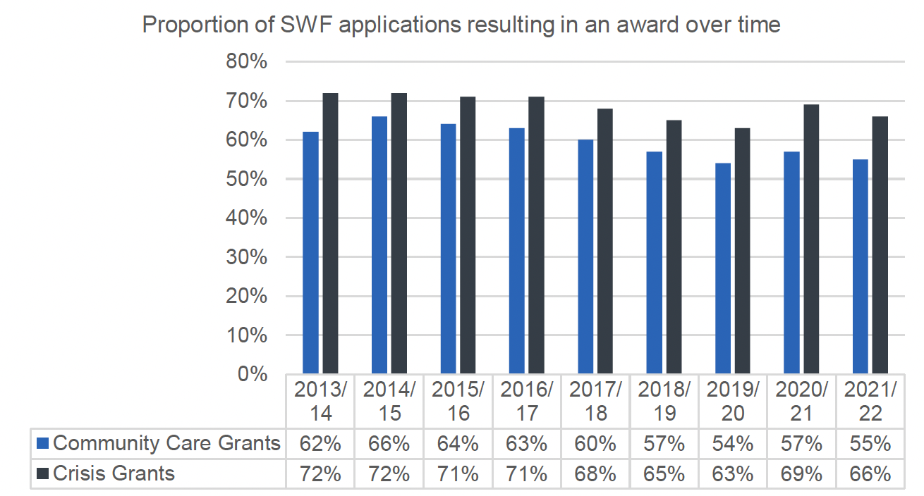 This figure shows a clustered bar graph of the proportion of CG and CCG applications resulting in an award for the period of 2013/14 to 2021/22. 