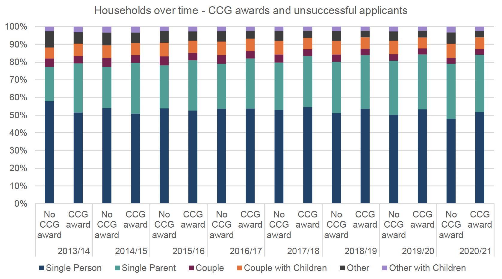 A figure showing a stacked bar graph with the proportion of CCG applications that resulted in either an award or no award, by different household types, covering the period 2013/14 to 2020/21. The main trends are described in the text. 