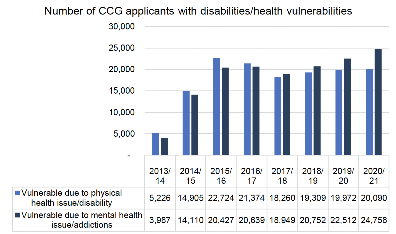 This figure shows the number of applicants by type of vulnerability (physical health/disability and mental health issue/addictions) for the years between 2013/14 and 2020/21. The main trends are described in the text. 