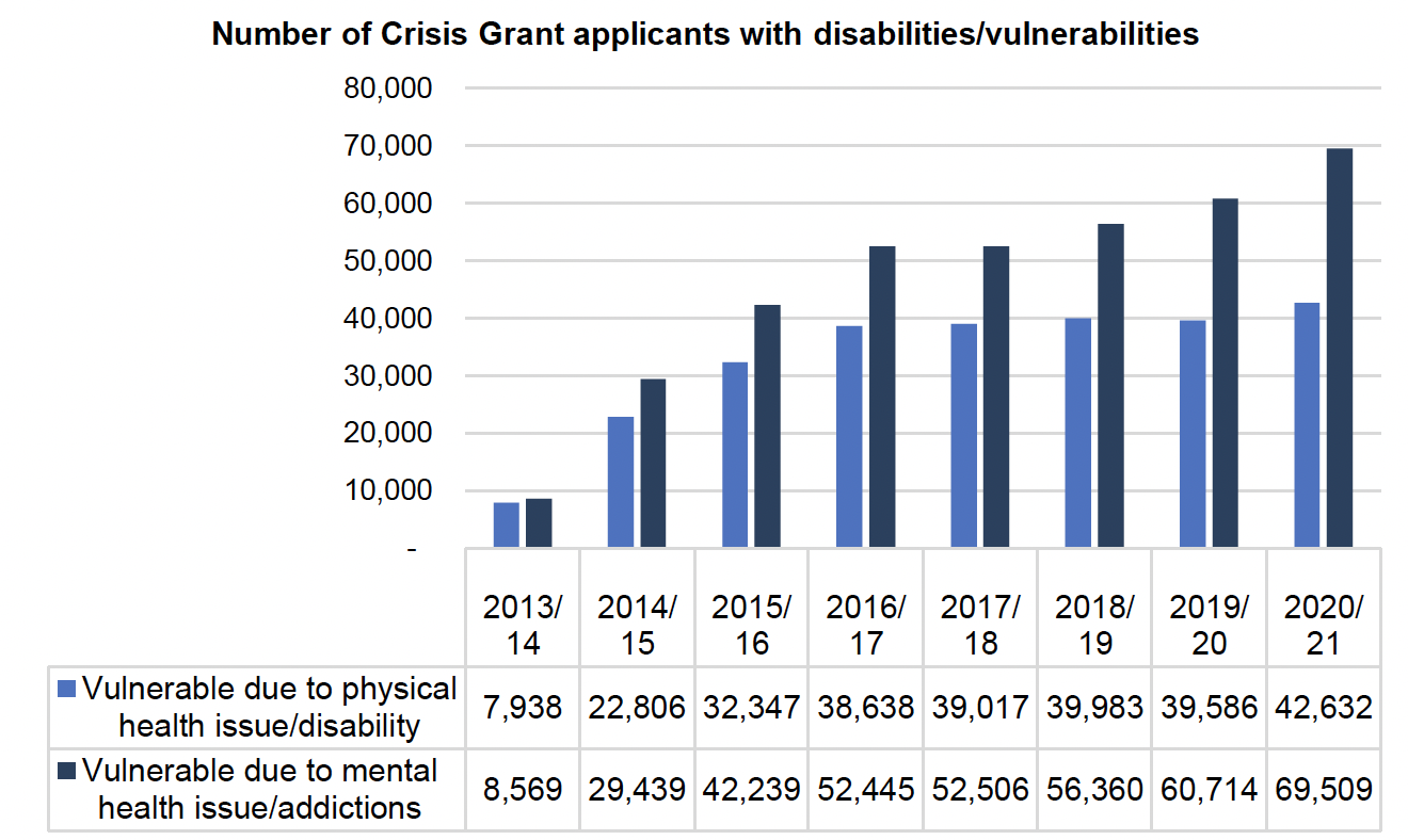 This figure shows the number of applicants of CG by type of vulnerability (physical health/disability and mental health issue/addictions) for the years between 2013/14 and 2020/21. The main trends are described in the text. 