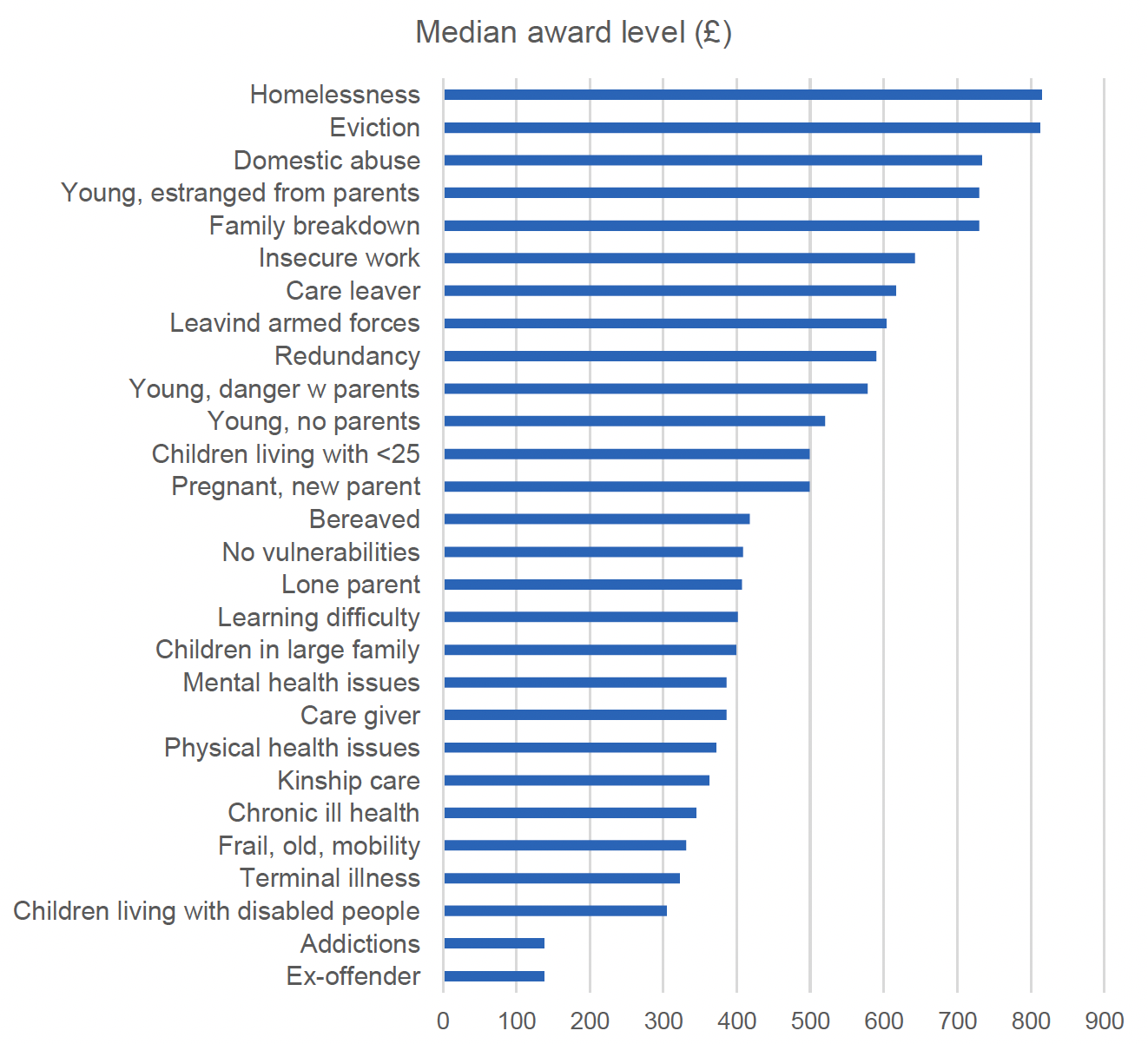 This figure shows the median award level for Community Care Grants by type of vulnerability for 2019/20. The main trends are described in the text. 