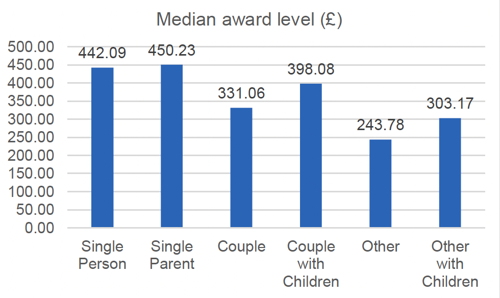 This figure shows the median award level for Community Care Grants by household type for 2019/20. The main trends are described in the text. 