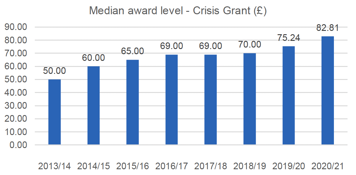 This figure shows the median award level for Crisis Grants across the years from 2013/14 to 2020/21. The main trends are described in the text. 
