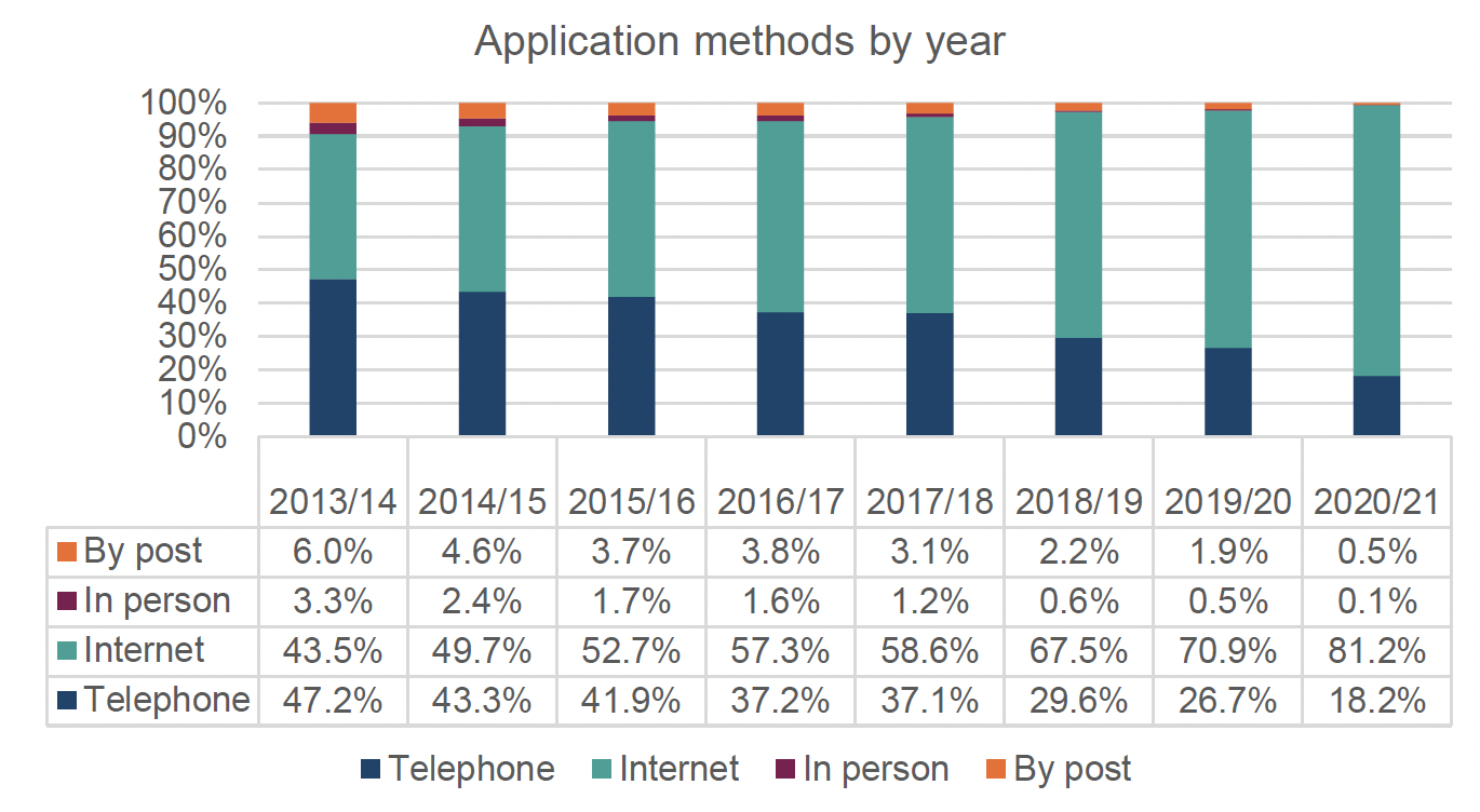 This figure shows the proportion of applications that either a) applied without any help; b) applied with help or c) a third part applied, by vulnerability for 2019/20. The main trends are described in the text. 
