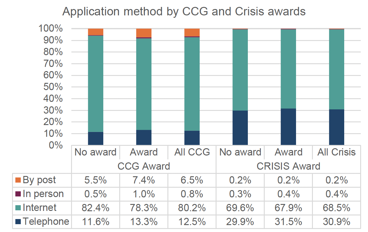 This figure shows a stacked bar graph of the percentage of applications that applied by post, in person, via the internet or telephone by award type and whether it was successful or not, for 2019/20. The main trends are described in the text. 