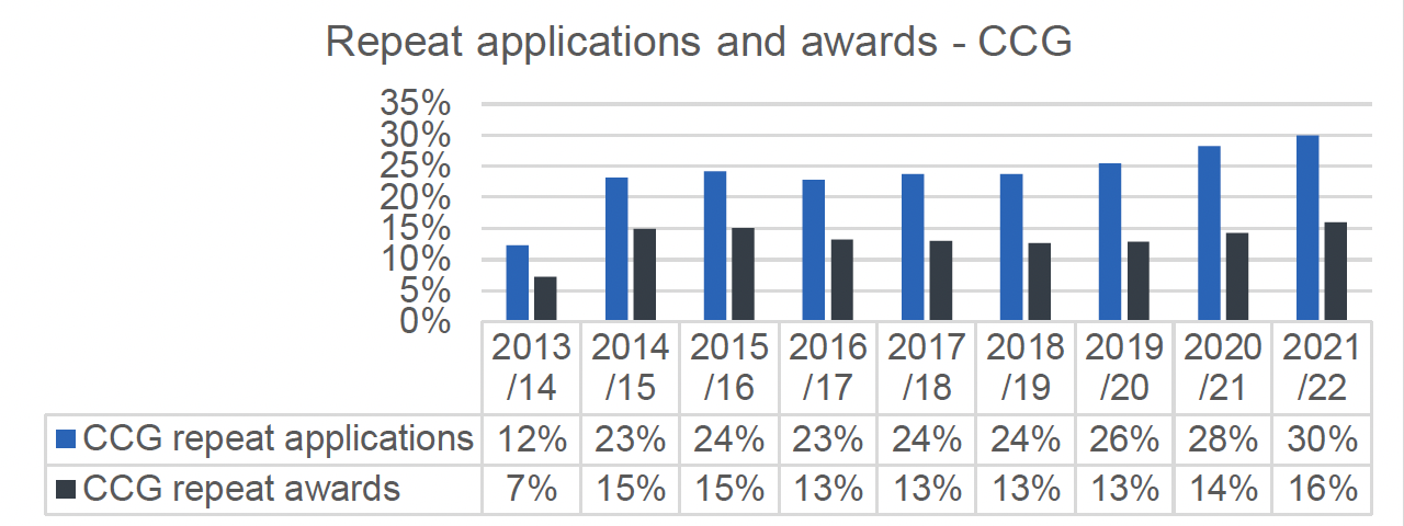 This figure shows the percentage of repeat applications and awards of CCG for the years between 2013/14 to 2021/22. The main trends are described in the text. 