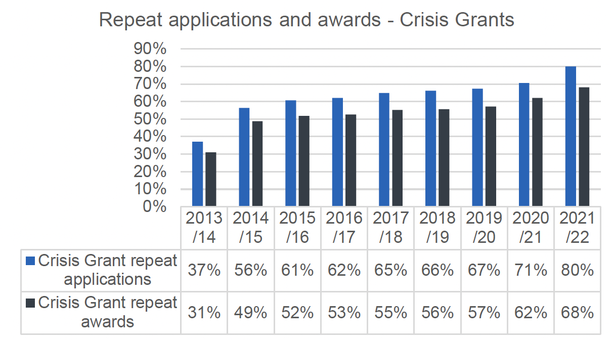 This figure shows the percentage of repeat applications and awards of CG for the years between 2013/14 to 2021/22. The main trends are described in the text. 