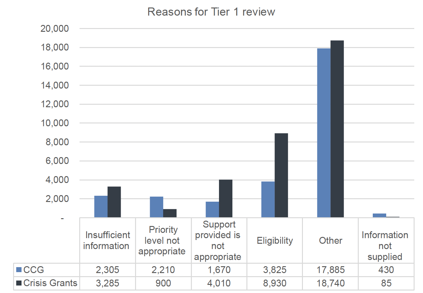 This figure shows total number of Tier 1 reviews by reason for CCG and CG. The main trends are described in the text. 