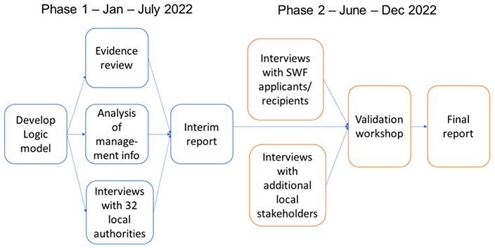 This diagram shows the key elements and phasing of the SWF review. Phase 1, from January to July 2022, included developing a logic model, an evidence review, analysis of management information, and interviews with 32 local authorities, all of which fed into an interim report. Phase 2, which ran from June to December 2022, included interviews with SWF applicants and additional local stakeholders, a validation workshop, and the final report.