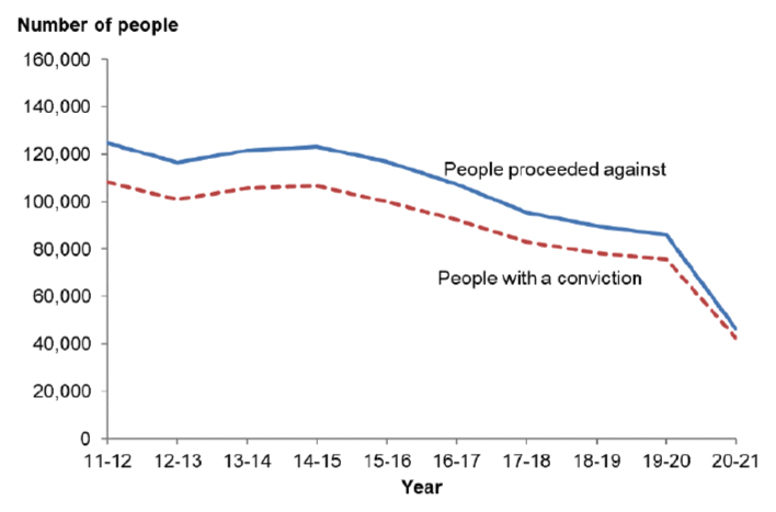 A line chart showing the long term decline in the number of individuals proceeded against and convicted since 2011-12.