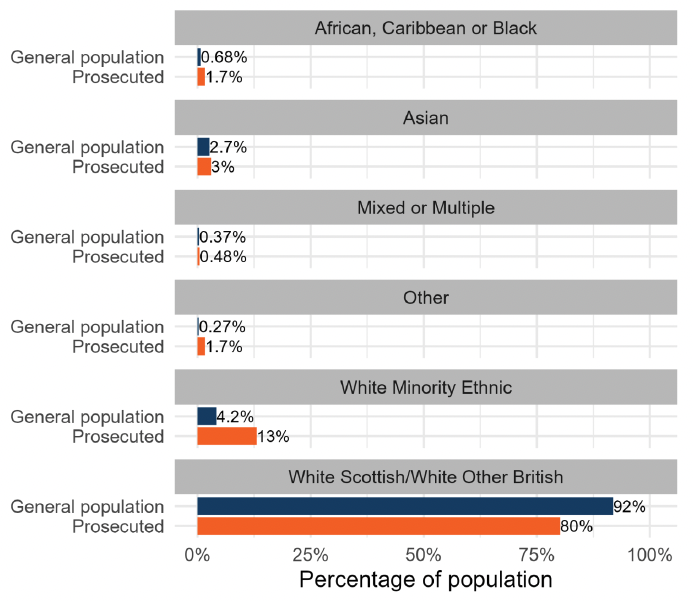 A bar chart showing that White Scottish/White Other British individuals were under-represented among individuals prosecuted between 2016 and 2023 in comparison to the general population in 2011, while other ethnicities were over-represented. Detailed results are available in the accompanying data.