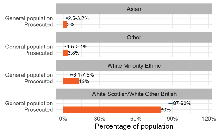 A bar chart showing that White Scottish/White Other British individuals were under-represented among individuals prosecuted between 2016 and 2023 in comparison to the estimated general population in 2019, while some other ethnicities were over-represented. Detailed results are available in the accompanying data.