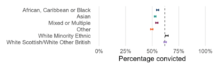 A range chart showing that a higher proportion of White Minority Ethnic and White Scottish/White Other British individuals were convicted between 2016 and 2023 than African Caribbean or Black, Asian, Mixed or Multiple, or Other ethnicity individuals. Detailed results are available in the accompanying data.
