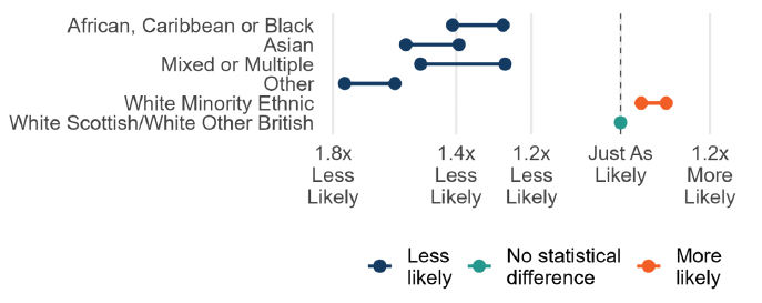 A range chart showing that the comparative likelihood of conviction for all ethnic minority groups was significantly different from the White Scottish/White Other British group. White Minority Ethnic individuals were more likely to be convicted, while all other ethnic minority groups were less likely to be convicted.