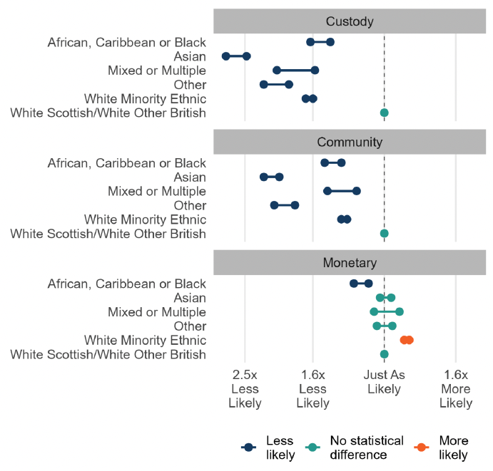 A range chart showing that the comparative likelihood of receiving a custodial sentence was significantly lower for all ethnic minority groups than it was for the White Scottish/White Other British group. If not sentenced to prison, the comparative likelihood of receiving a community sentence was also significantly lower for all minority ethnic groups than it was for the White Scottish/White Other British group.