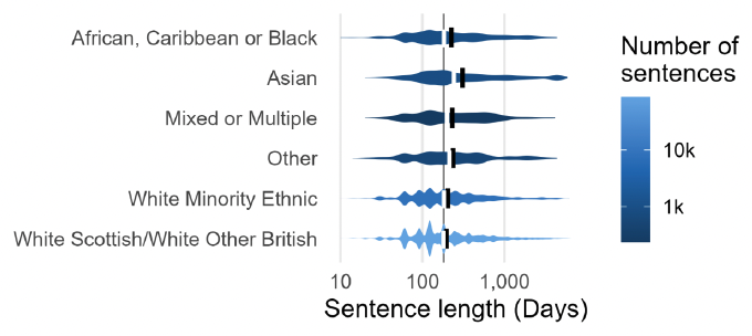 A violin chart showing the distribution of prison sentence length in days. Asian individuals had the highest mean and median sentence length, while White Scottish/White Other British individuals had the lowest mean and median sentence length. Detailed results are available in the accompanying data. 