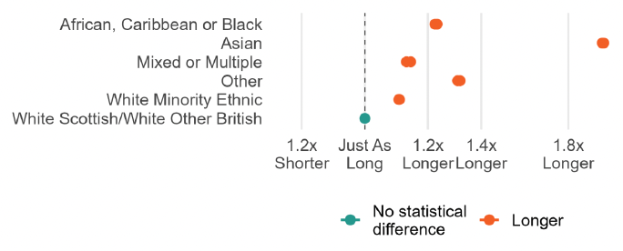A range chart showing that the comparative length of prison sentences was significantly higher for all ethnic minority individuals sentenced to prison than for White Scottish/White Other British individuals sentenced to prison.