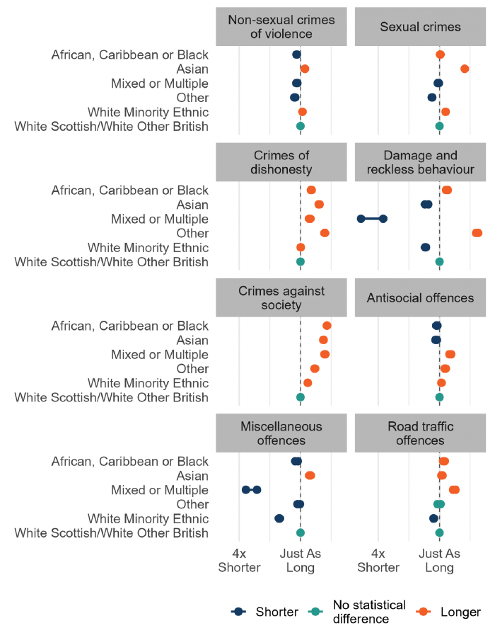 A range chart showing the comparative length of prison sentences for different types of crime. In a lot of cases, either the differences between ethnic groups was small or a lack of data means that there weren't statistically significant differences between ethnicity groups. However, for crimes of dishonesty and crimes against society, sentences were on average significantly longer for all ethnic minority groups than for the White Scottish/White Other British group.
