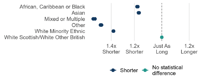 A range chart showing that the comparative length of prison sentences was significantly shorter for all ethnic minority individuals convicted on a charge than for White Scottish/White Other British individuals convicted on a charge.