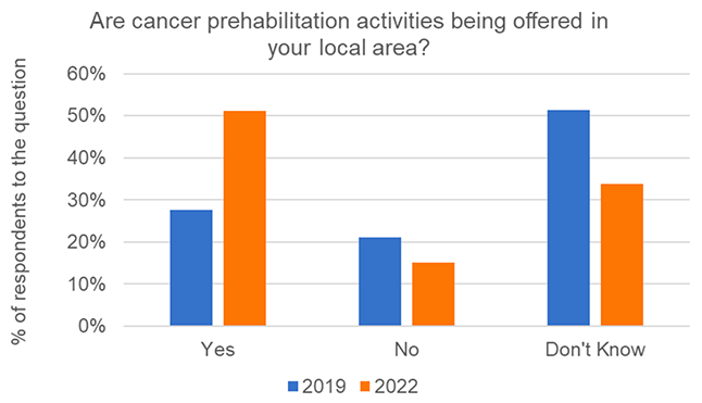 A barchart comparing findings from two surveys, undertaken in 2019 and 2022, about whether cancer prehabilitation activities were being offered in respondents’ local areas. It shows that the percentage of respondents with activities in their local area increased between 2019 and 2022.
