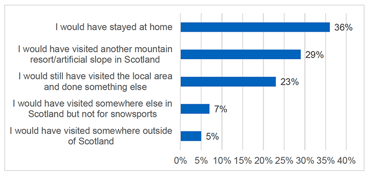 Horizontal bar chart showing that respondents would most likely have stayed home if they had not visited their chosen centre