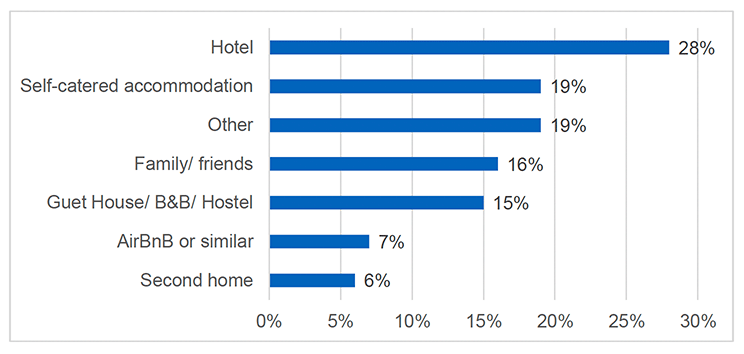 Horizontal bar chart showing that hotels were the most common accommodation type