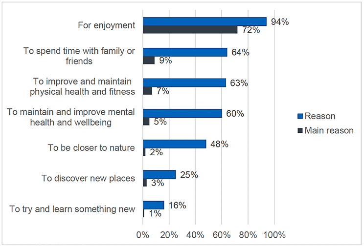 Horizontal bar chart showing the most common reason for respondents taking part in outdoor activities was for enjoyment