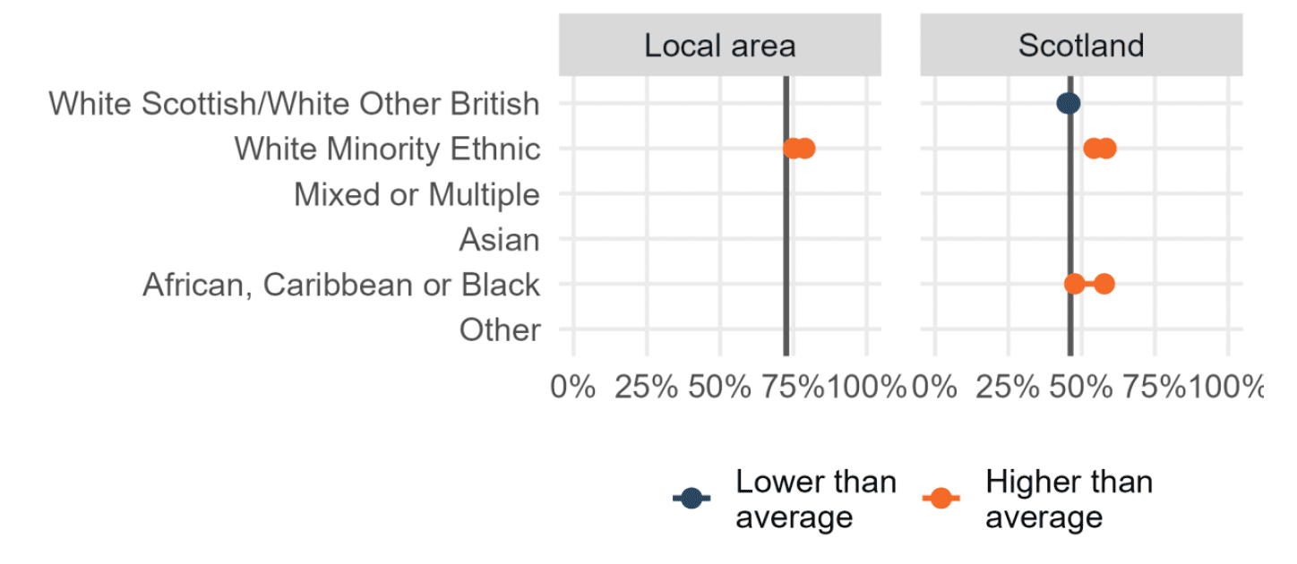 Range chart showing significant differences in perceived change in crime rate by ethnicity.