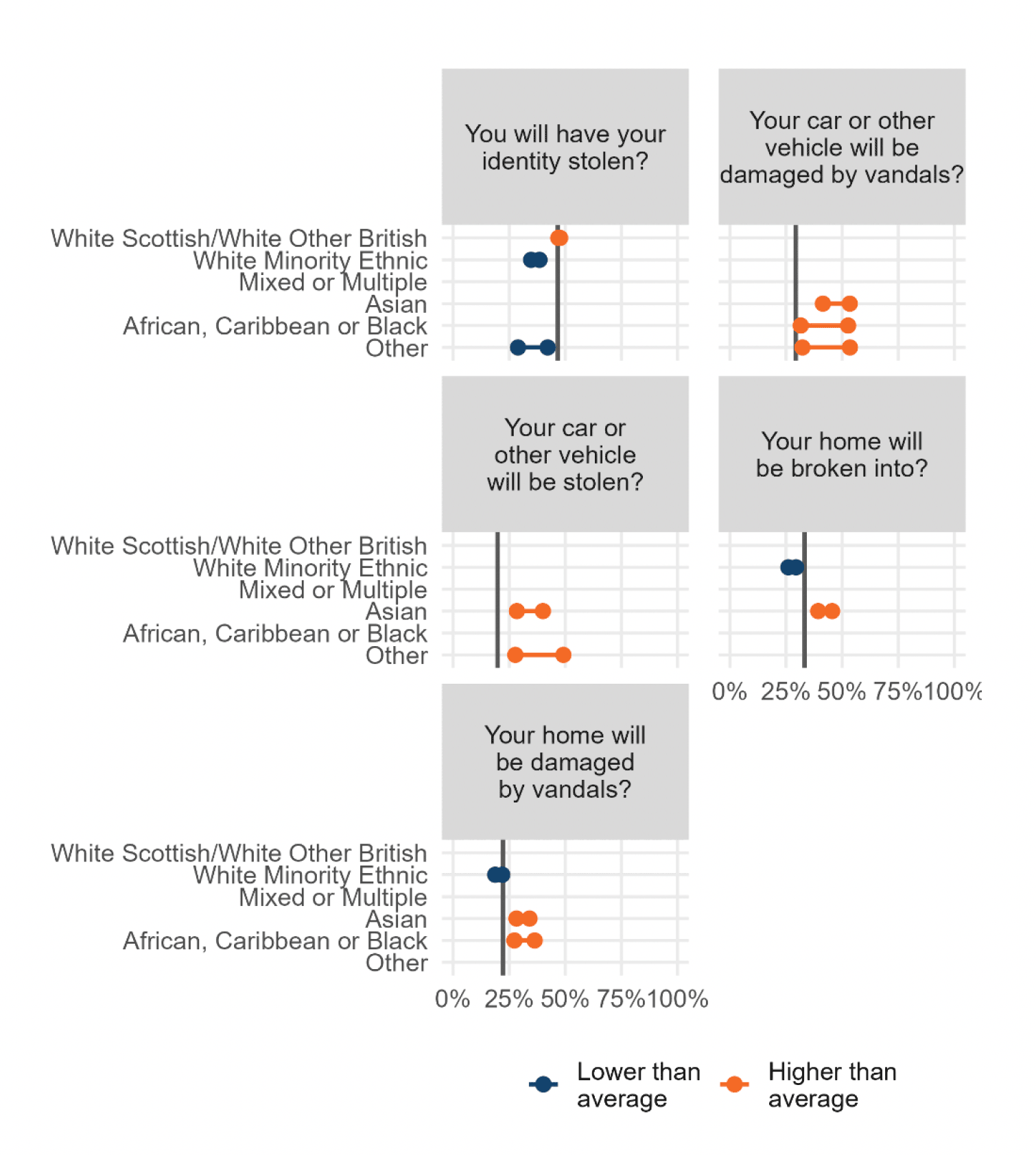 Series of range charts showing significant differences in fear of crime by ethnicity.