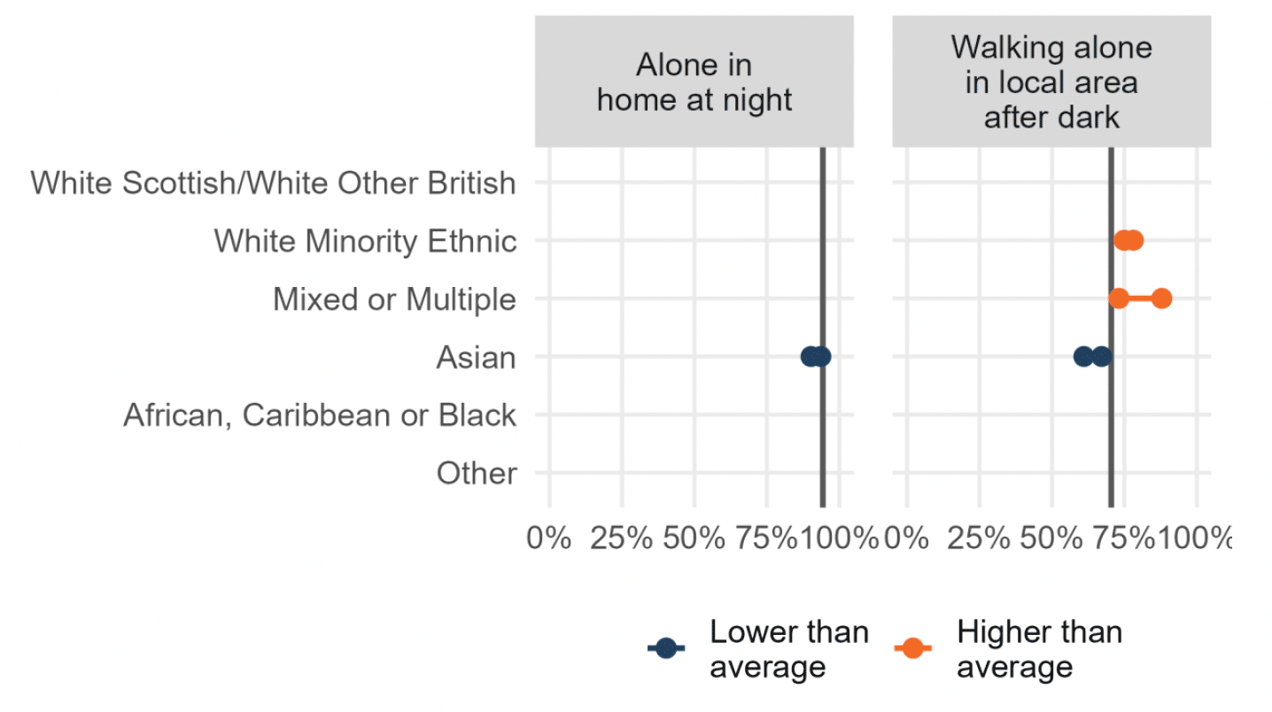 Significant differences in feelings of safety by ethnicity