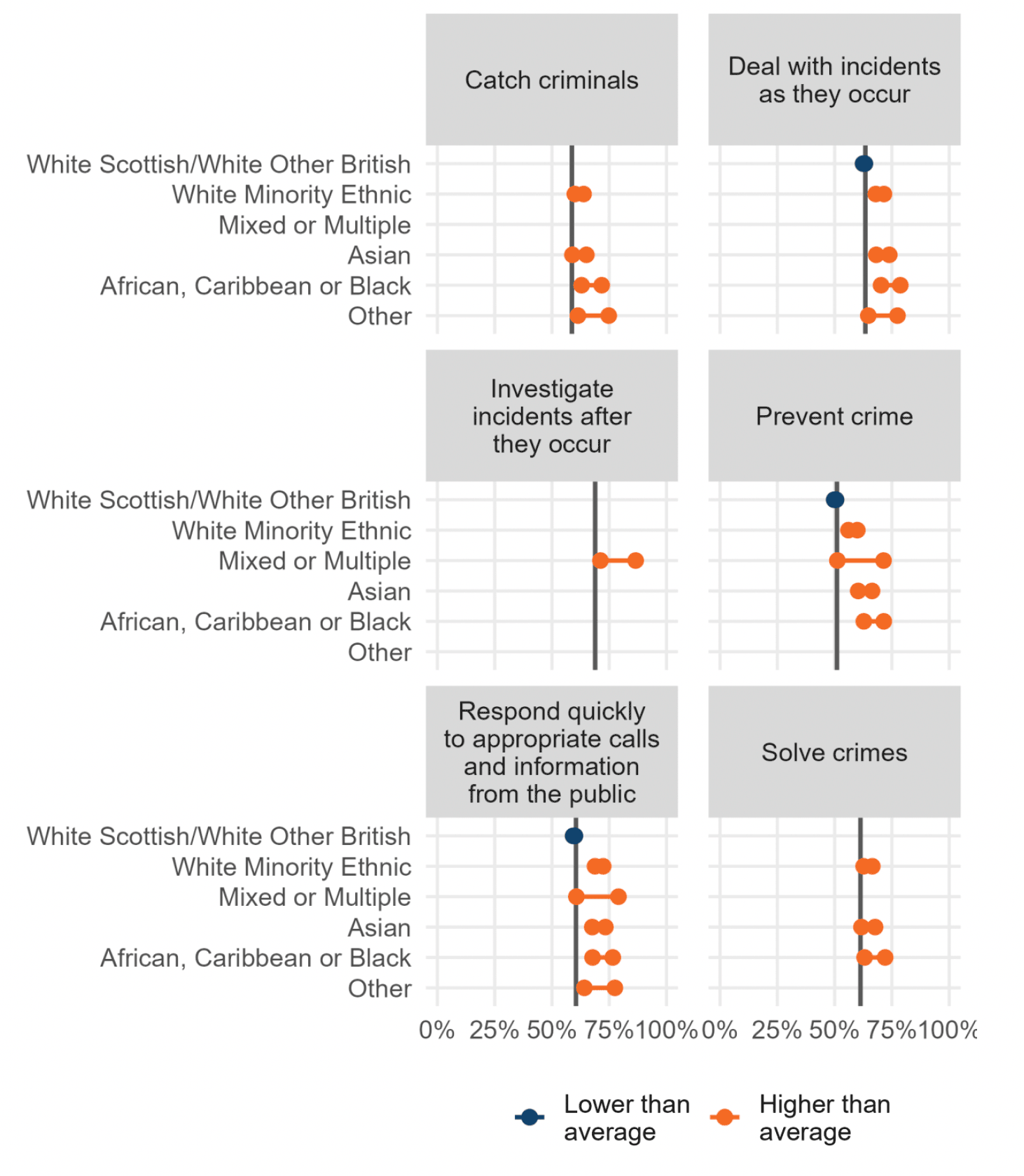 Series of range charts showing significant differences in confidence in the police by ethnicity.