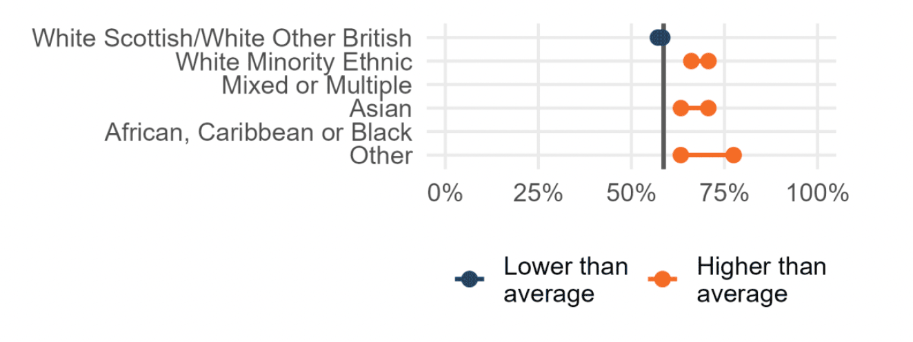 Range chart showing significant differences in views on the police overall by ethnicity.