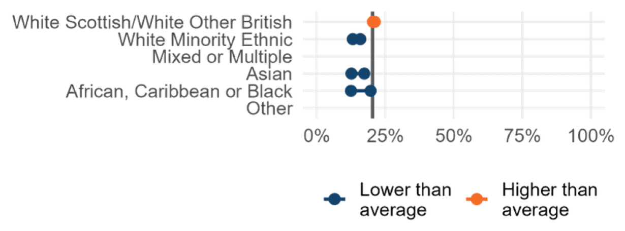 Range chart showing significant differences in knowledge of the justice system by ethnicity.