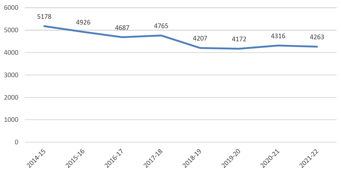 Line graph showing slight decline in race aggravated hate crimes recorded each year over time.