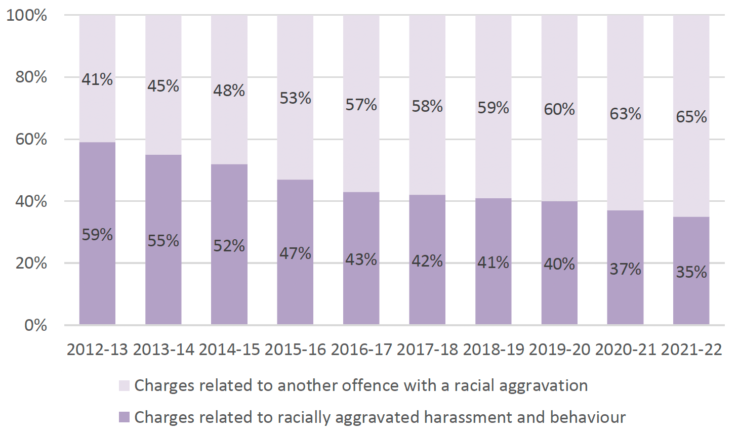 A bar chart showing that the proportion of charges directly related to racially aggravated harassment and behaviour has fallen over recent years.