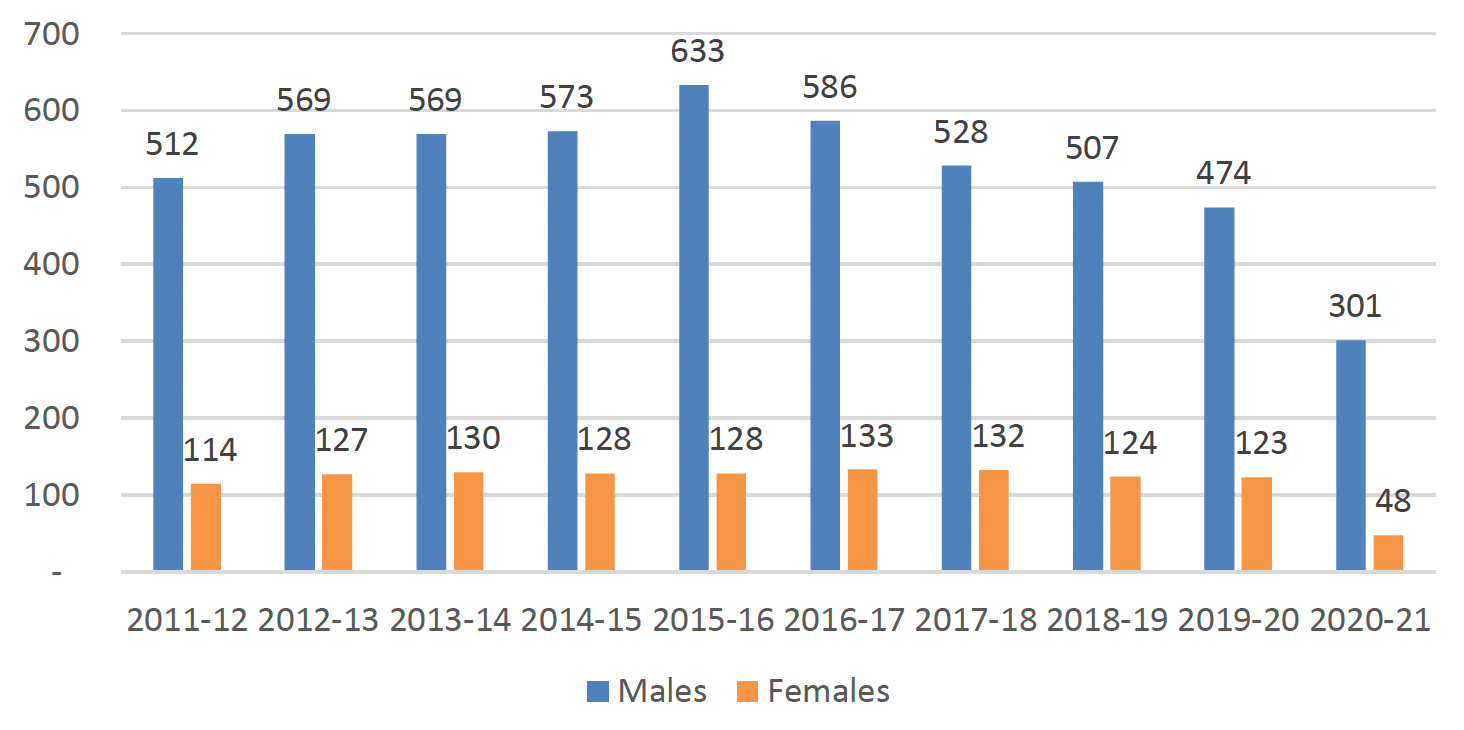 A bar chart showing that the majority of people convicted each year are male.