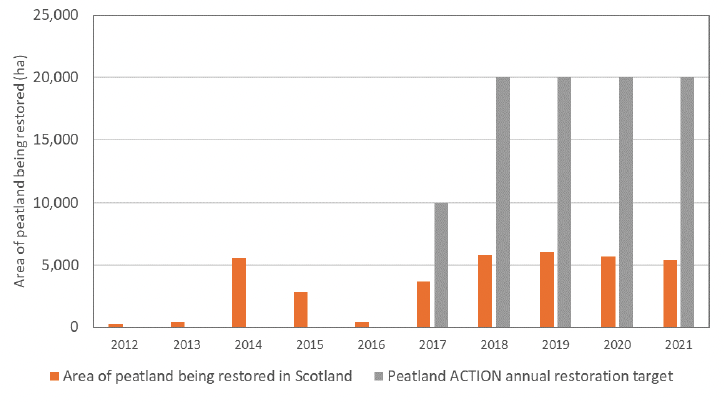 a relatively small amount of degraded peatlands are being restored in Scotland and from 2017 this has been significantly behind Peatland ACTION annual restoration targets.