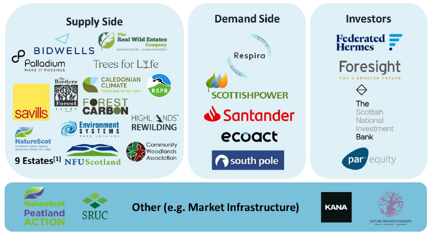 A broad range of organisations and stakeholders were engaged in the research, spanning supply-side (providers of nature-based projects) and demand-side (consumers of nature-based projects / credits) actors and investors in nature-based projects. More supply-side actors were engaged in the research.