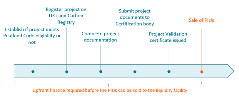 under a market liquidity vehicle model, some upfront finance will be required to support project development, before Pending Issuance Units (PIUs) are sold to the Scotland Carbon Fund (SCF).