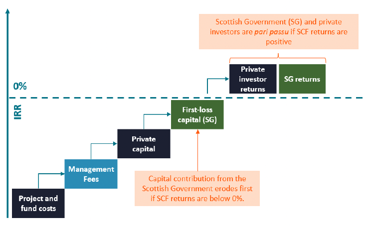 if Scottish Government takes a first-loss position in the capital of the Scotland Carbon Fund (SCF), the SG’s capital erodes first if SCF returns are below 0%. Where SCF returns are positive, SG and private investors to the SCF share returns equally (pari passu).