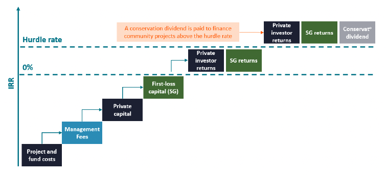 a Scotland Carbon Fund (SCF) could be designed to enable the sharing of community benefits at the fund level by creating a surplus sharing mechanism. Scottish Government and private investors share returns equally (pari passu) where SCF returns are positive. Above a predefined, negotiated ‘hurdle rate’, further positive returns are shared between Scottish Government, private investors and communities, potentially via a ‘conservation dividend’ type mechanism.