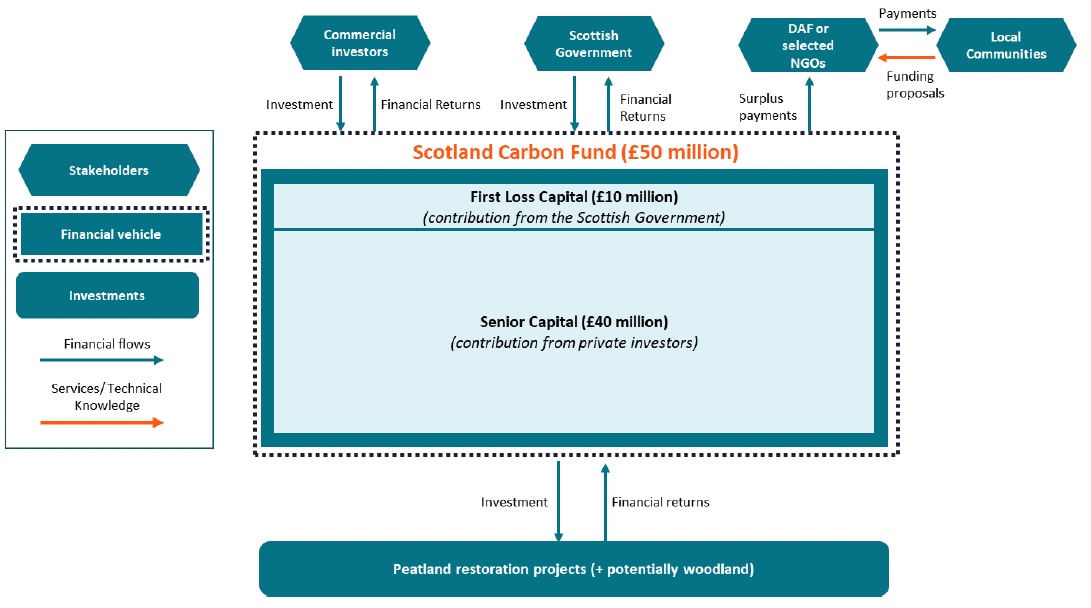 Schematic representation of the structure and main features of the proposed Scotland Carbon Fund (SCF) showing flows of investment and returns from the SCF to the various stakeholders involved.