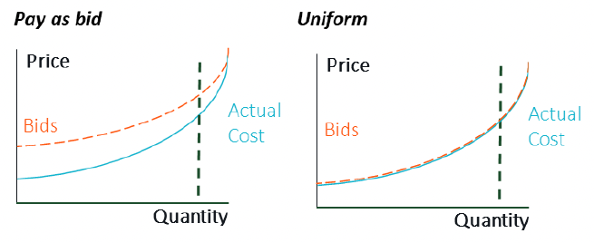 bidding behaviour under two options for running a reverse auction for a peatland restoration price floor guarantee (PFG). Under a ‘pay as bid’ model, successful participants receive a PFG based on their submitted bid price, though they may be incentivised to over-bid. Under a ‘uniform price auction’ model, the PFG is not linked to the bid price submitted, potentially reducing the incentive for participants to bid above the true cost of their peatland restoration activities.   