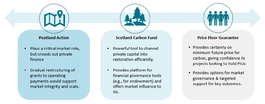 schematic representation of integrated approach to mobilising private investment in peatland restoration via Scotland Carbon Fund (SCF) and Price Floor Guarantee (PFG) mechanisms and gradual restructuring of Peatland ACTION grants to pay for maintenance / operating payments instead of capital works.