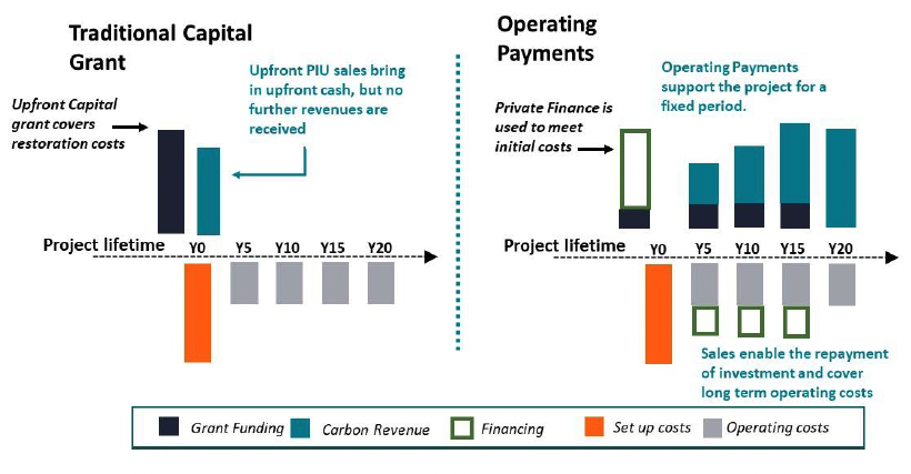 cashflow under a traditional Peatland ACTION capital grant model vs an operating payments model.